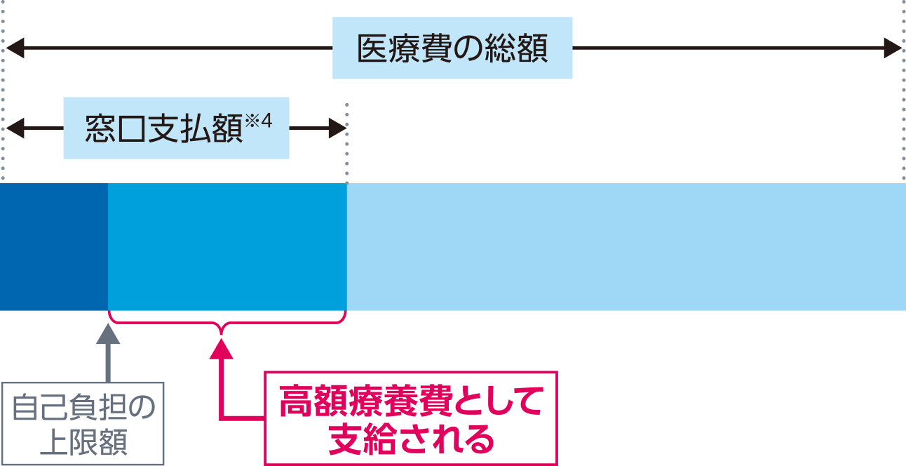 高額療養費制度を利用するには