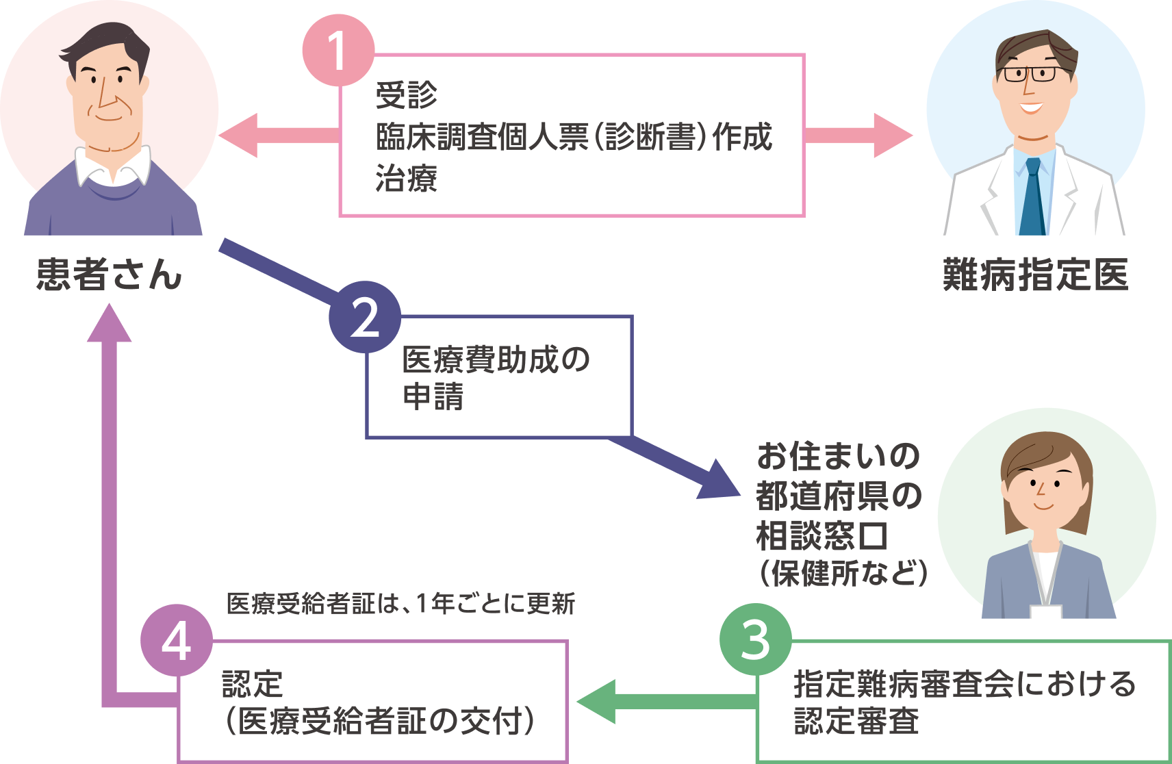 好酸球性鼻副鼻腔炎の治療で医療費の助成