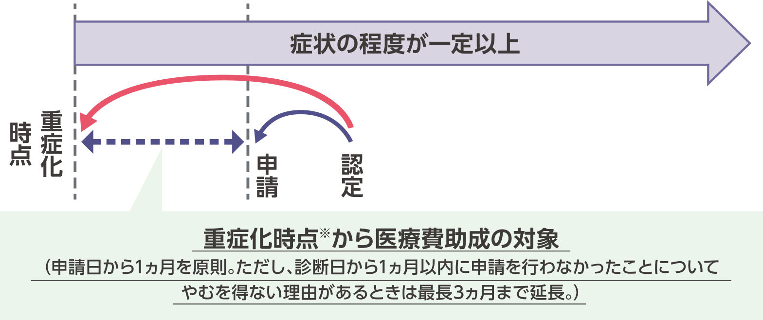 医療費助成の開始時期