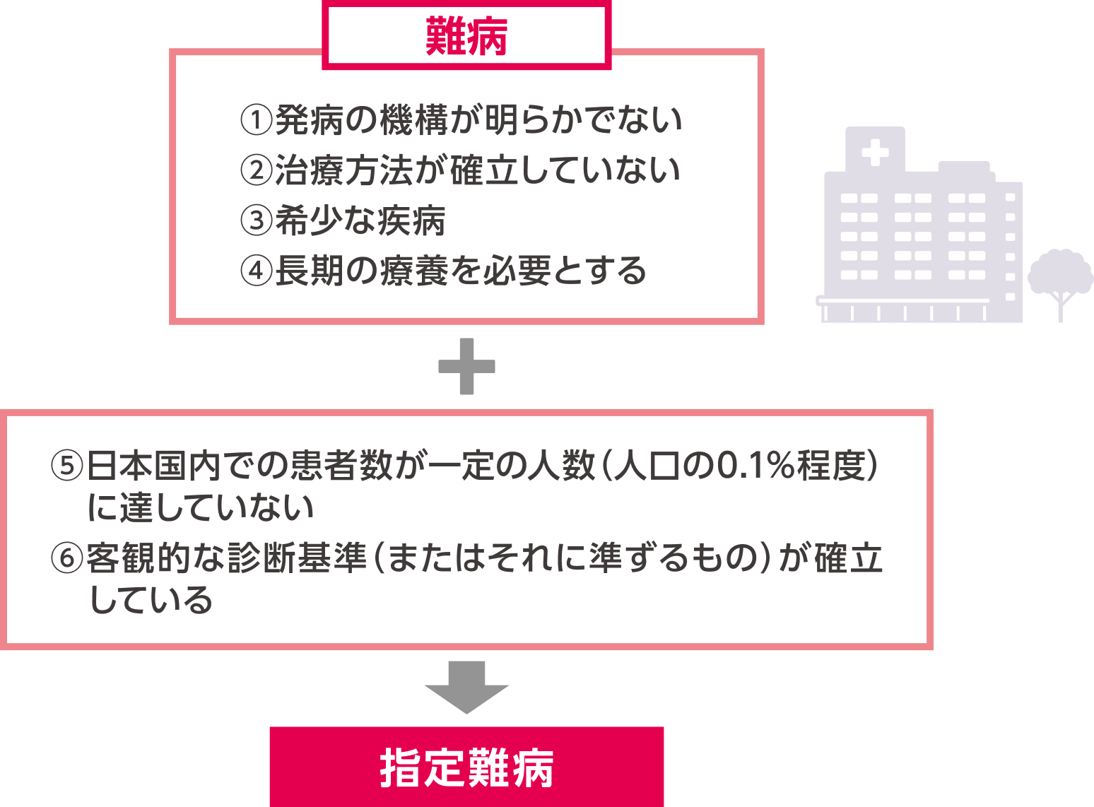 指定難病とは